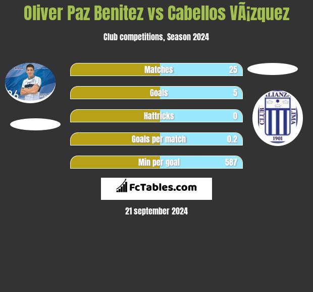 Oliver Paz Benitez vs Cabellos VÃ¡zquez h2h player stats