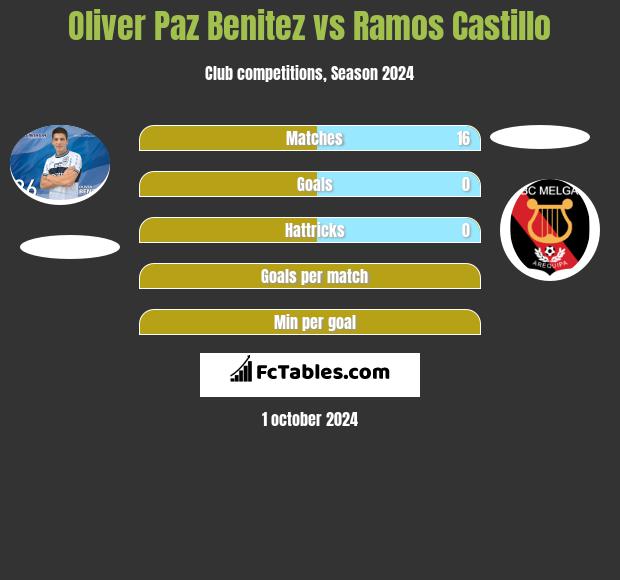 Oliver Paz Benitez vs Ramos Castillo h2h player stats