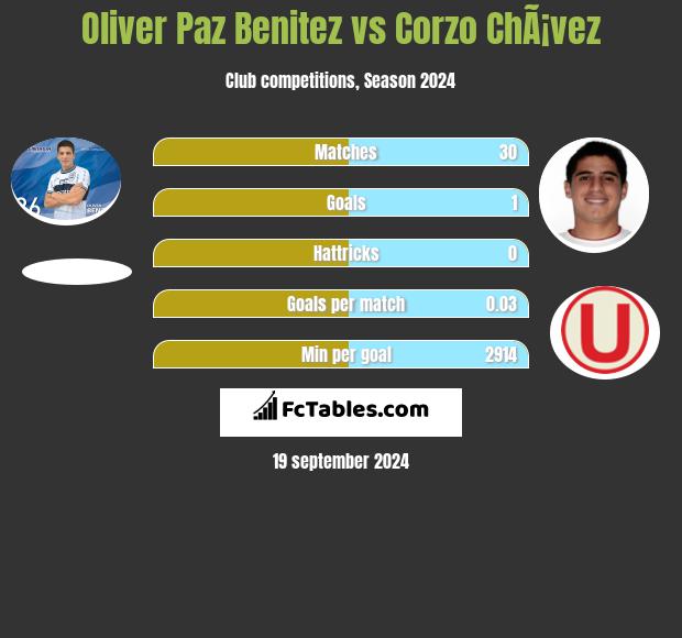 Oliver Paz Benitez vs Corzo ChÃ¡vez h2h player stats