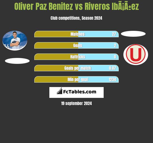 Oliver Paz Benitez vs Riveros IbÃ¡Ã±ez h2h player stats