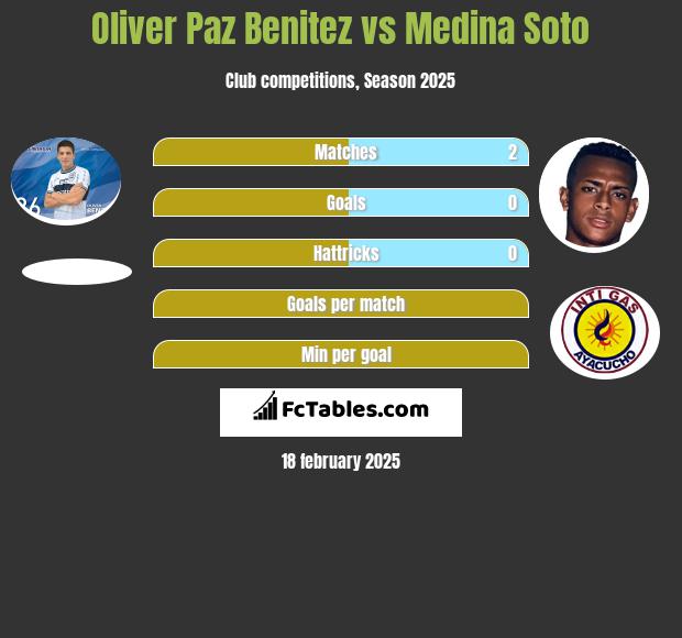 Oliver Paz Benitez vs Medina Soto h2h player stats