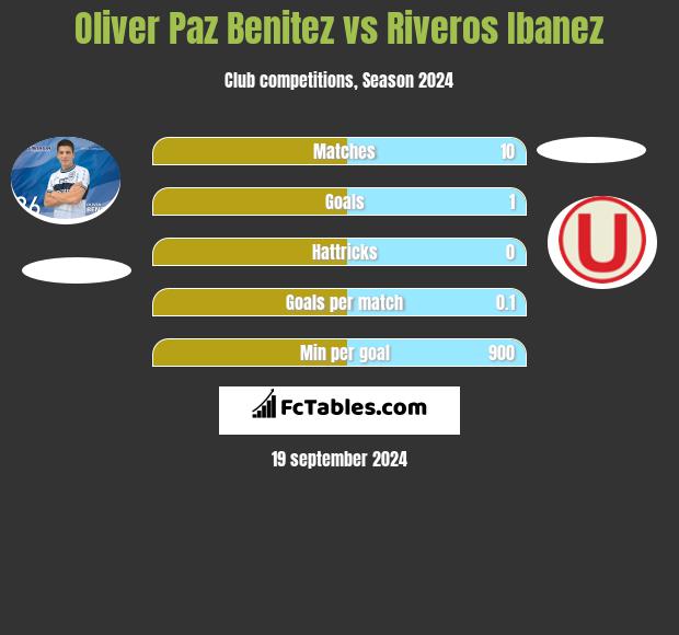 Oliver Paz Benitez vs Riveros Ibanez h2h player stats