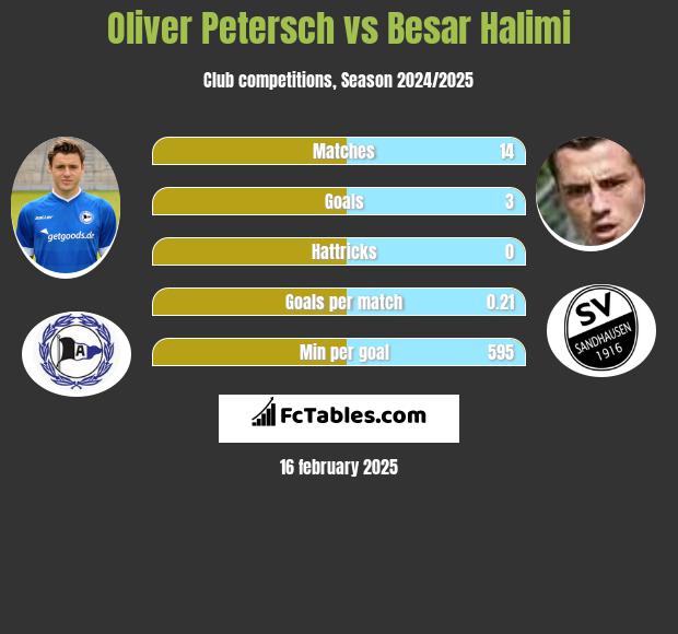 Oliver Petersch vs Besar Halimi h2h player stats