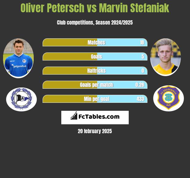 Oliver Petersch vs Marvin Stefaniak h2h player stats