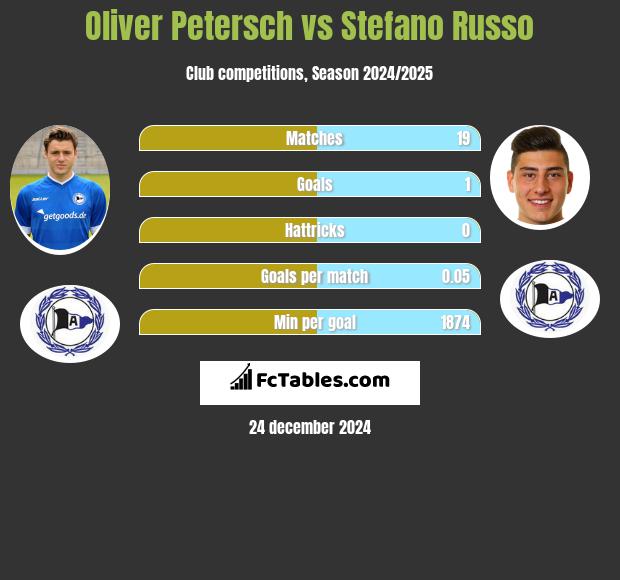 Oliver Petersch vs Stefano Russo h2h player stats