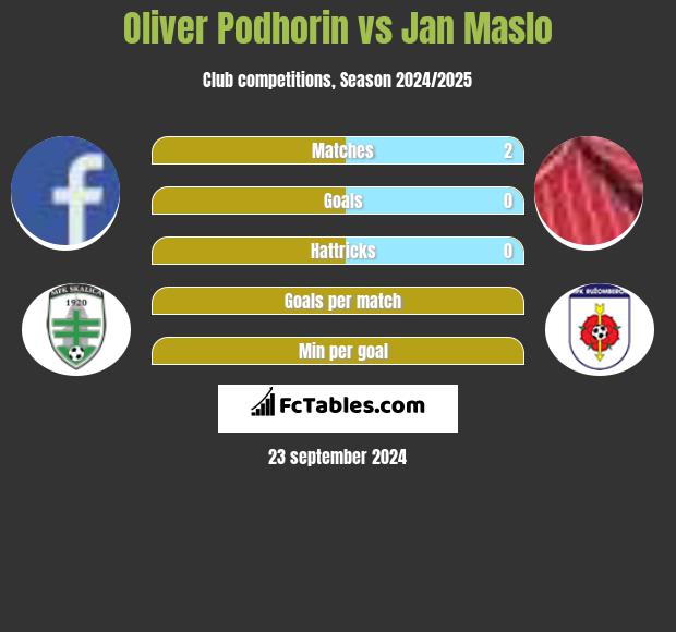 Oliver Podhorin vs Jan Maslo h2h player stats