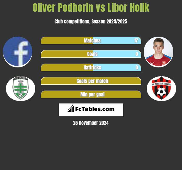 Oliver Podhorin vs Libor Holik h2h player stats