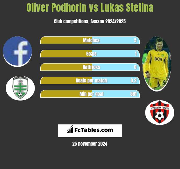 Oliver Podhorin vs Lukas Stetina h2h player stats