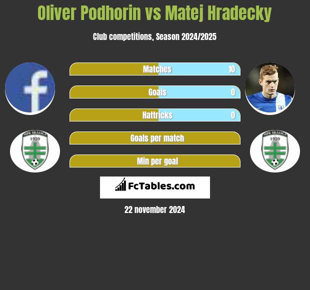 Oliver Podhorin vs Matej Hradecky h2h player stats