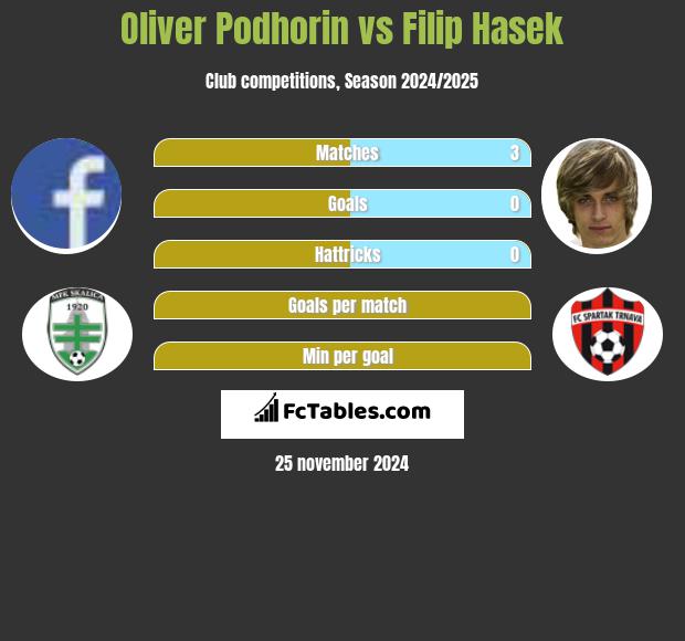 Oliver Podhorin vs Filip Hasek h2h player stats