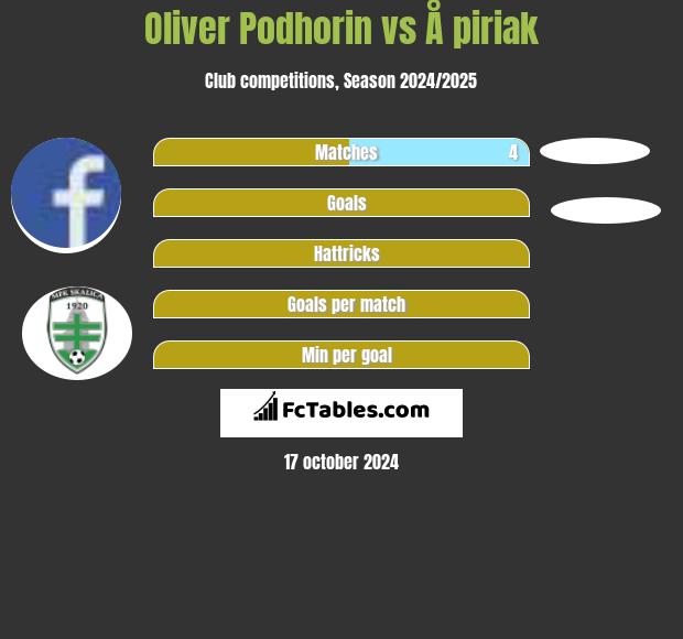 Oliver Podhorin vs Å piriak h2h player stats