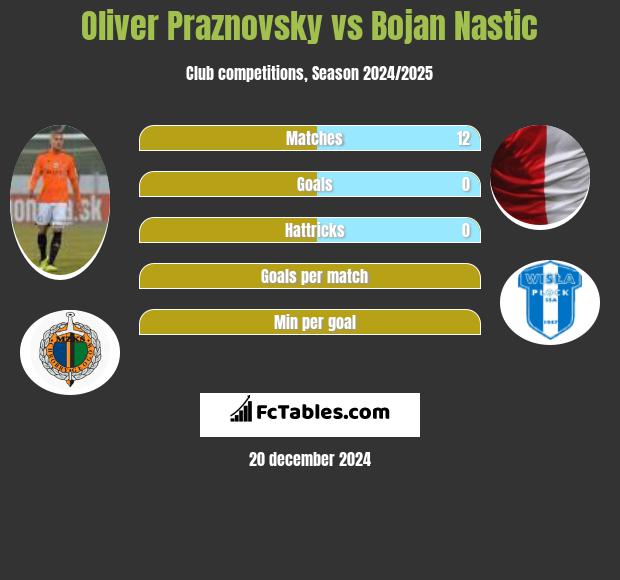 Oliver Praznovsky vs Bojan Nastic h2h player stats