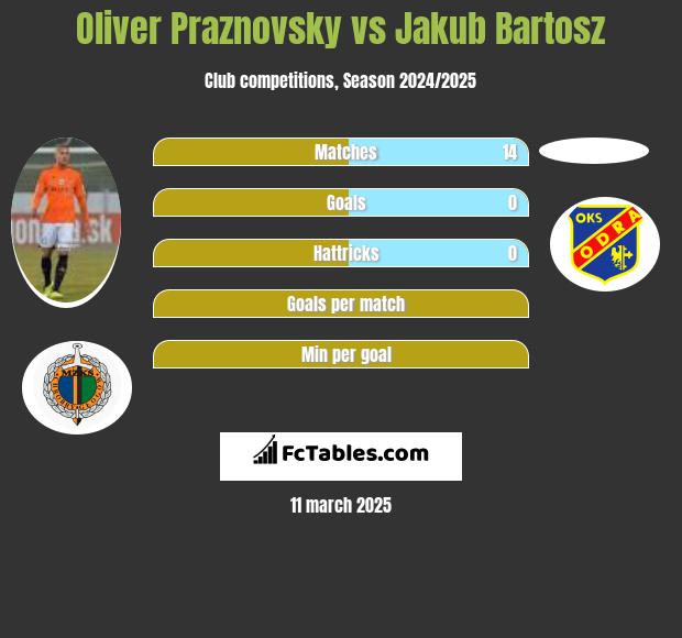 Oliver Praznovsky vs Jakub Bartosz h2h player stats