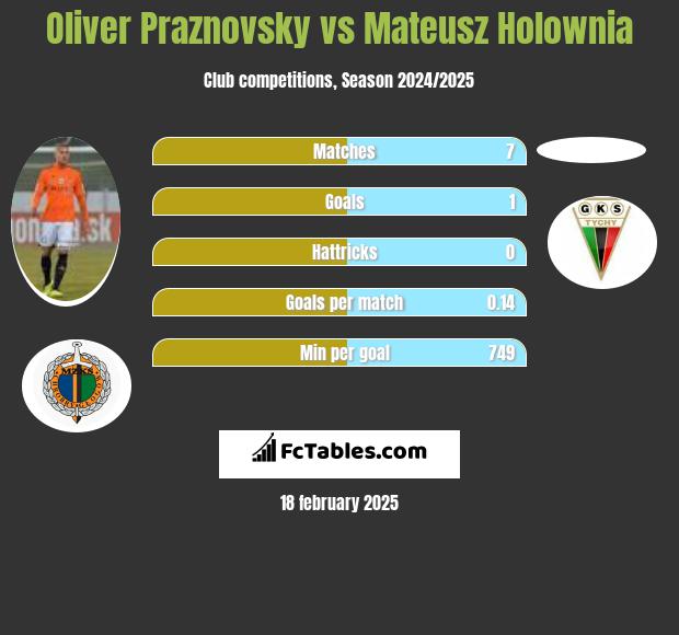 Oliver Praznovsky vs Mateusz Holownia h2h player stats