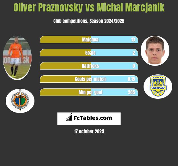 Oliver Praznovsky vs Michal Marcjanik h2h player stats