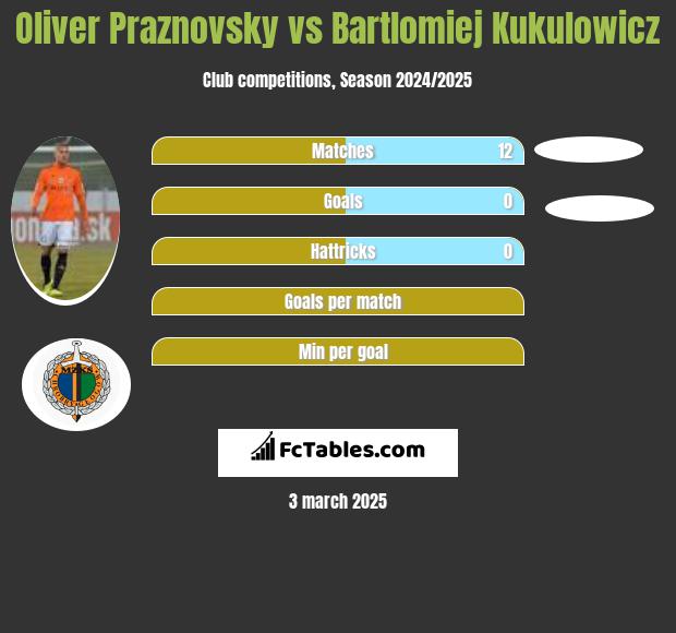 Oliver Praznovsky vs Bartlomiej Kukulowicz h2h player stats