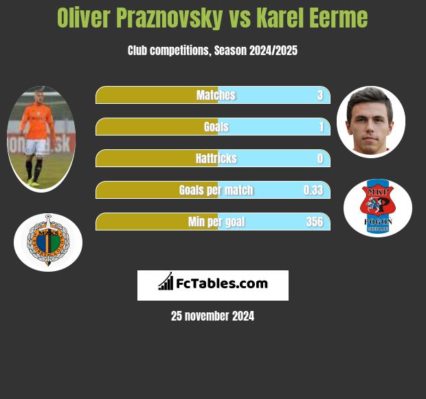 Oliver Praznovsky vs Karel Eerme h2h player stats