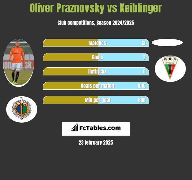 Oliver Praznovsky vs Keiblinger h2h player stats