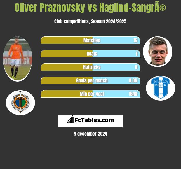 Oliver Praznovsky vs Haglind-SangrÃ© h2h player stats