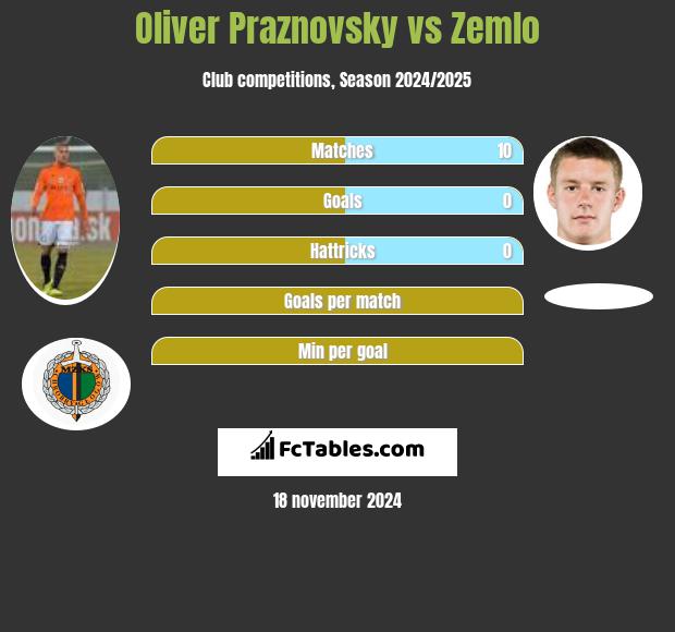 Oliver Praznovsky vs Zemlo h2h player stats