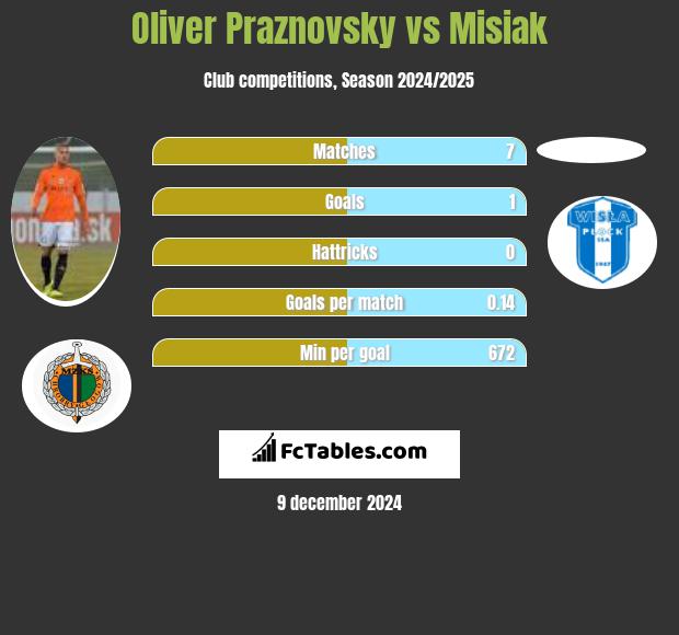 Oliver Praznovsky vs Misiak h2h player stats