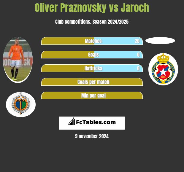 Oliver Praznovsky vs Jaroch h2h player stats