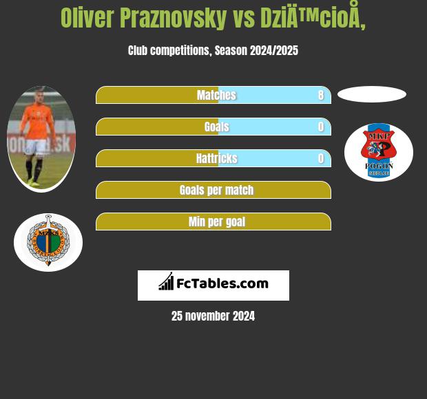 Oliver Praznovsky vs DziÄ™cioÅ‚ h2h player stats