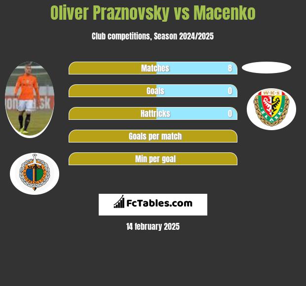 Oliver Praznovsky vs Macenko h2h player stats