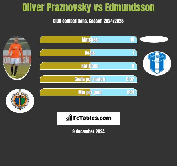 Oliver Praznovsky vs Edmundsson h2h player stats