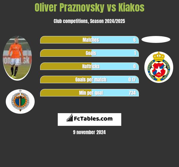 Oliver Praznovsky vs Kiakos h2h player stats