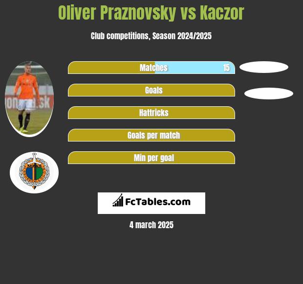 Oliver Praznovsky vs Kaczor h2h player stats