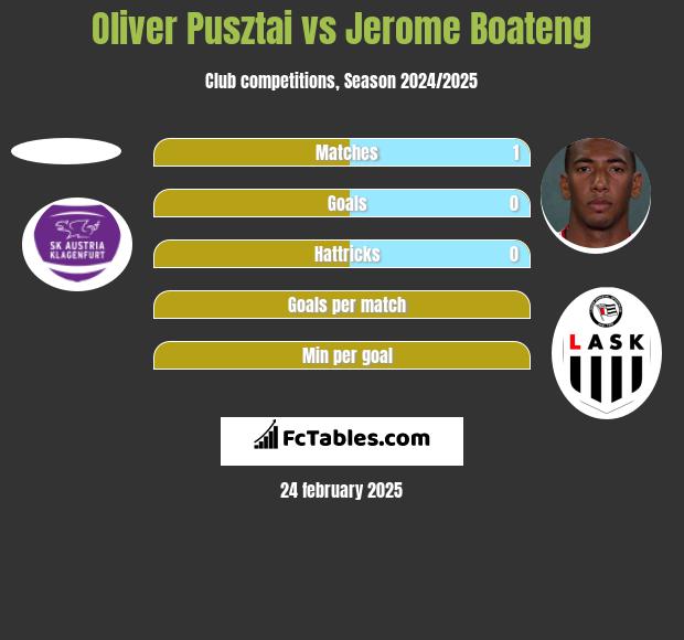 Oliver Pusztai vs Jerome Boateng h2h player stats