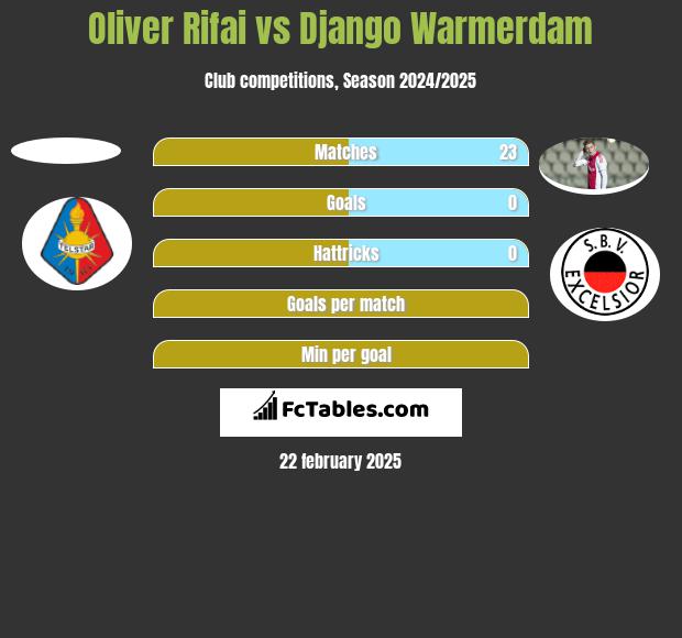 Oliver Rifai vs Django Warmerdam h2h player stats