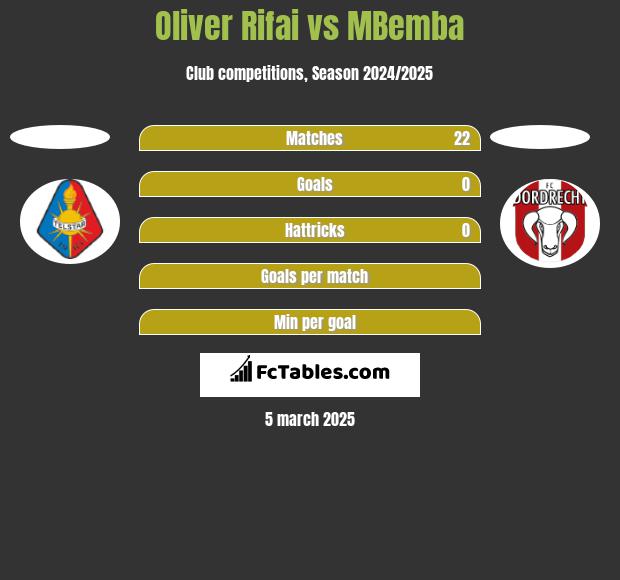 Oliver Rifai vs MBemba h2h player stats