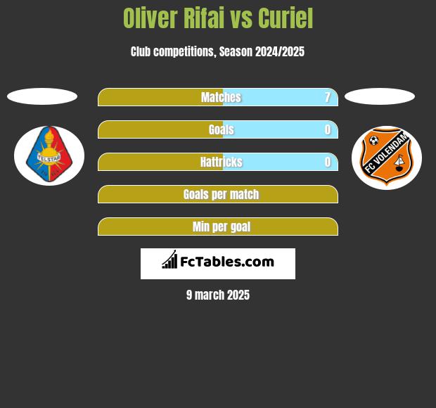 Oliver Rifai vs Curiel h2h player stats