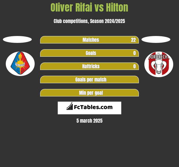 Oliver Rifai vs Hilton h2h player stats