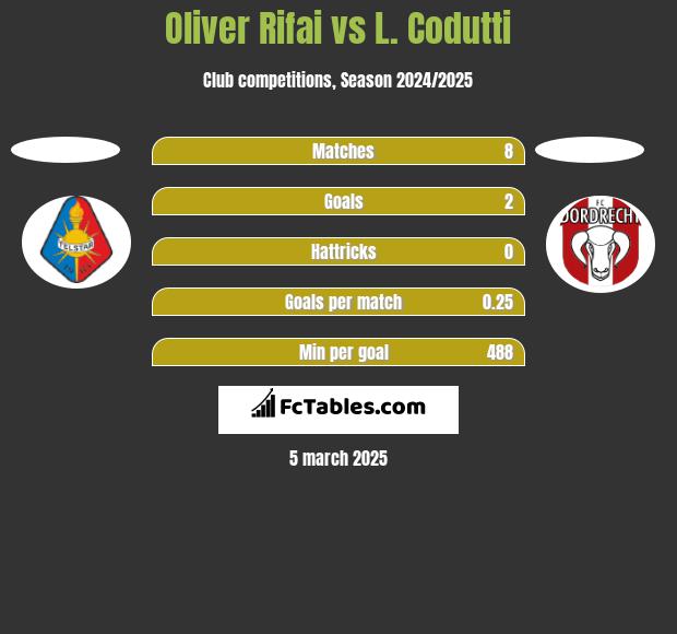 Oliver Rifai vs L. Codutti h2h player stats