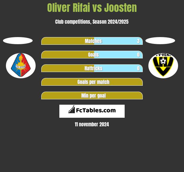 Oliver Rifai vs Joosten h2h player stats