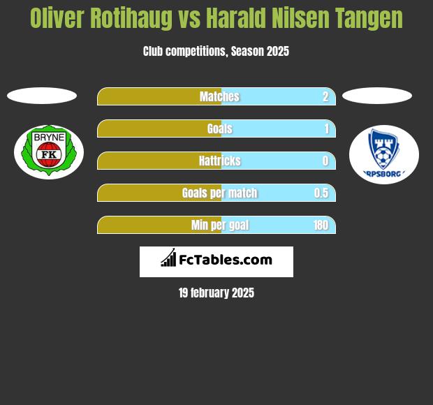 Oliver Rotihaug vs Harald Nilsen Tangen h2h player stats