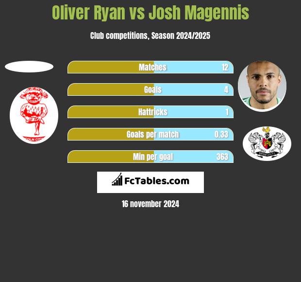 Oliver Ryan vs Josh Magennis h2h player stats