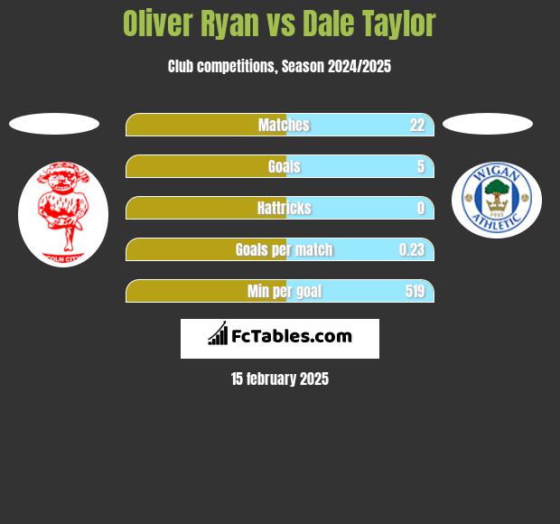 Oliver Ryan vs Dale Taylor h2h player stats