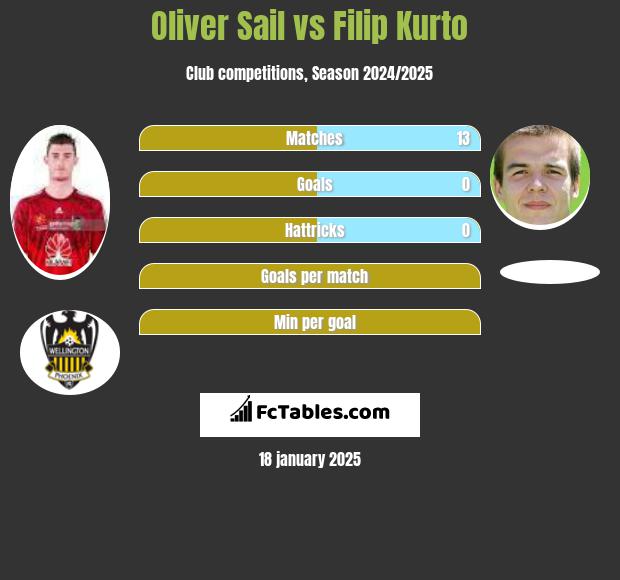 Oliver Sail vs Filip Kurto h2h player stats