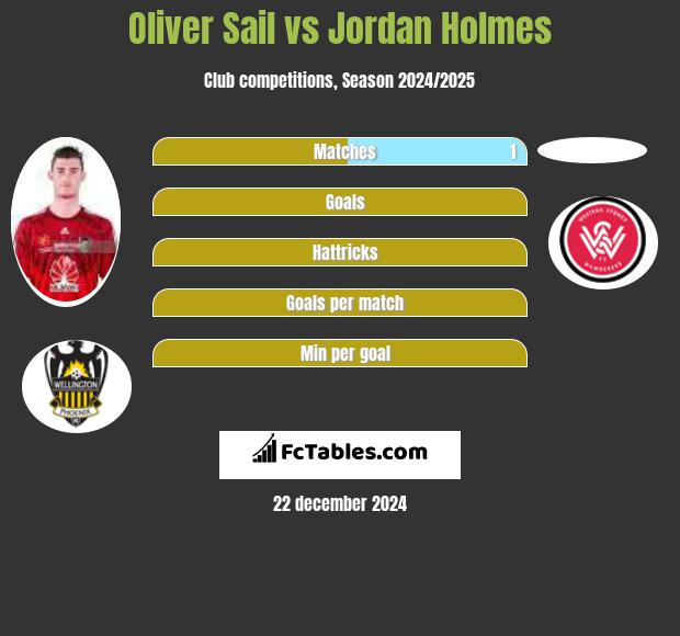 Oliver Sail vs Jordan Holmes h2h player stats