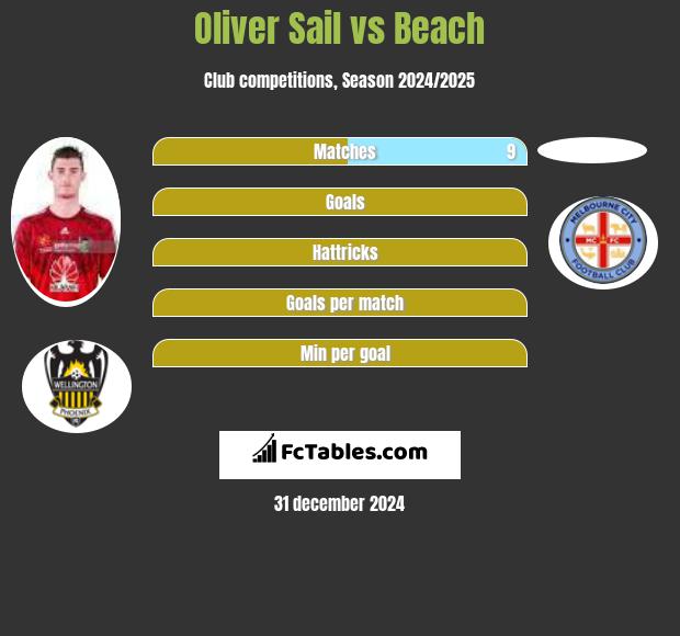 Oliver Sail vs Beach h2h player stats