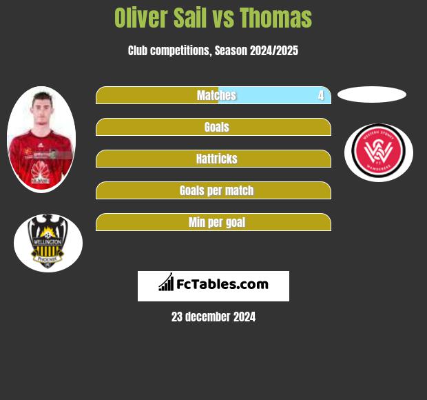 Oliver Sail vs Thomas h2h player stats