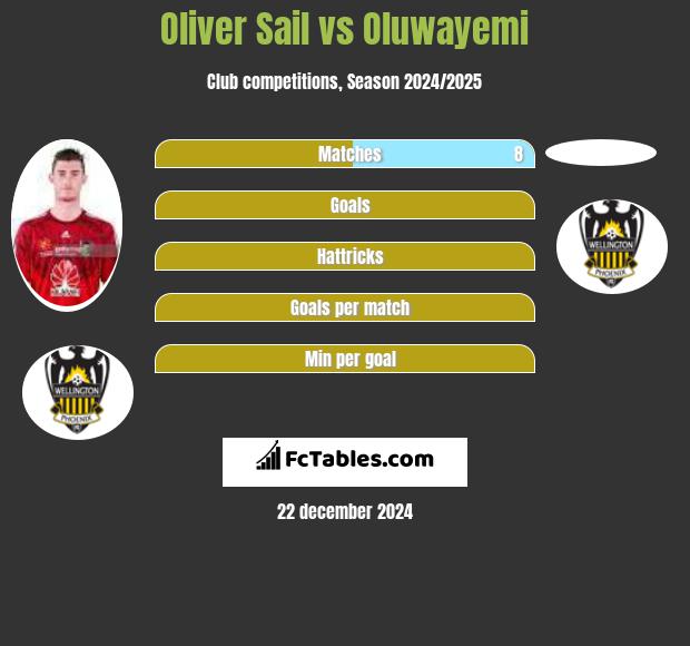 Oliver Sail vs Oluwayemi h2h player stats