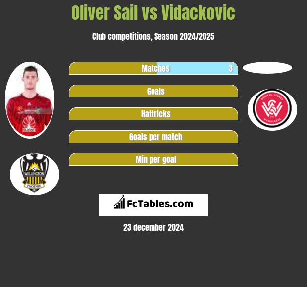 Oliver Sail vs Vidackovic h2h player stats