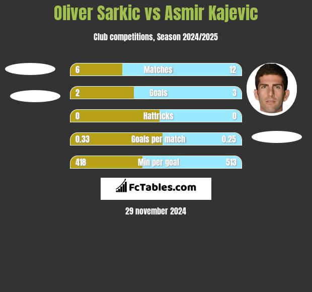 Oliver Sarkic vs Asmir Kajevic h2h player stats