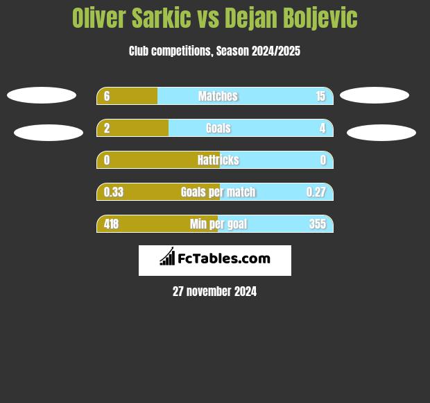 Oliver Sarkic vs Dejan Boljevic h2h player stats