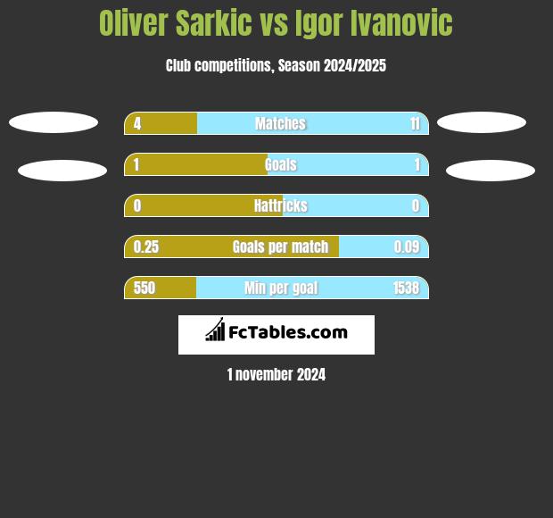 Oliver Sarkic vs Igor Ivanovic h2h player stats